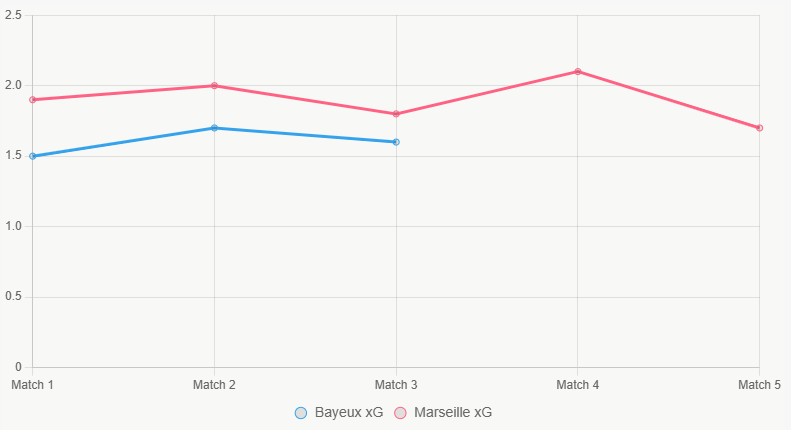 Este gráfico muestra tendencias de xG, con Marseille consistente por encima de Bayeux.