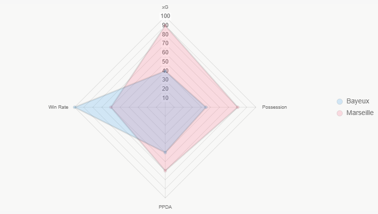 El radar compara indicadores clave, revelando equilibrio superior de Marseille.