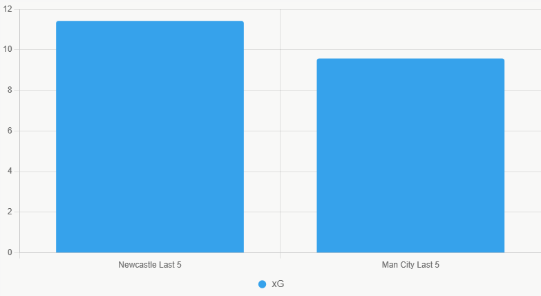 Este gráfico de barras compara el xG reciente, destacando la ligera ventaja ofensiva de Newcastle.