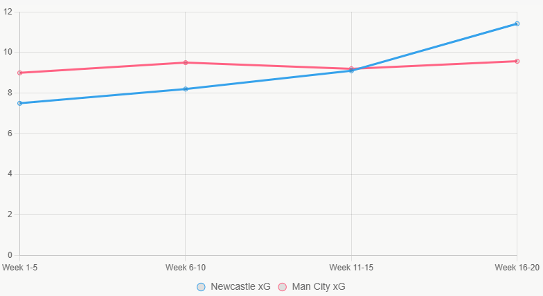 Esta gráfica de líneas muestra tendencias de xG, con City más consistente.