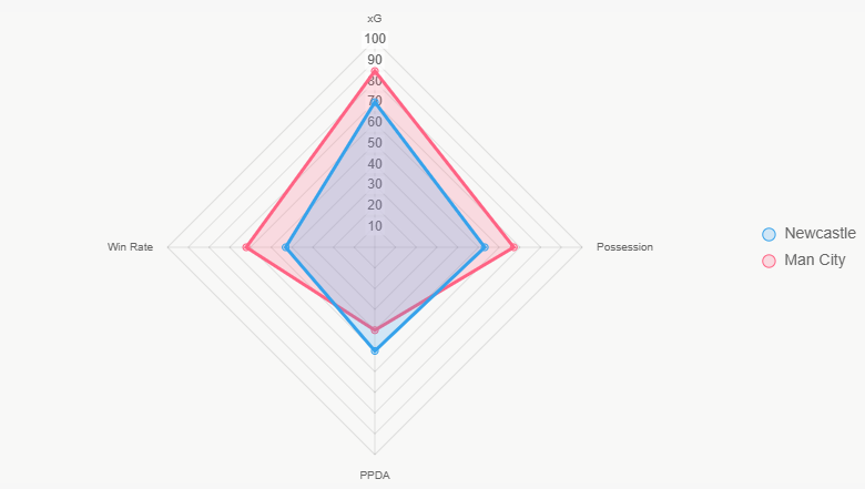 El radar compara indicadores clave, favoreciendo a City.