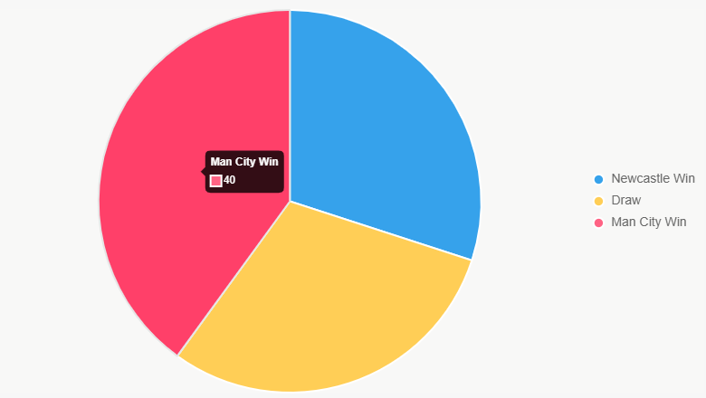 El pastel ilustra distribución de probabilidades, con ligera ventaja para City.
