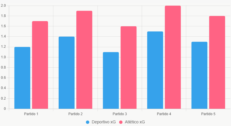 Este gráfico de barras compara el xG de los últimos 5 partidos, destacando la superioridad ofensiva de Atlético.