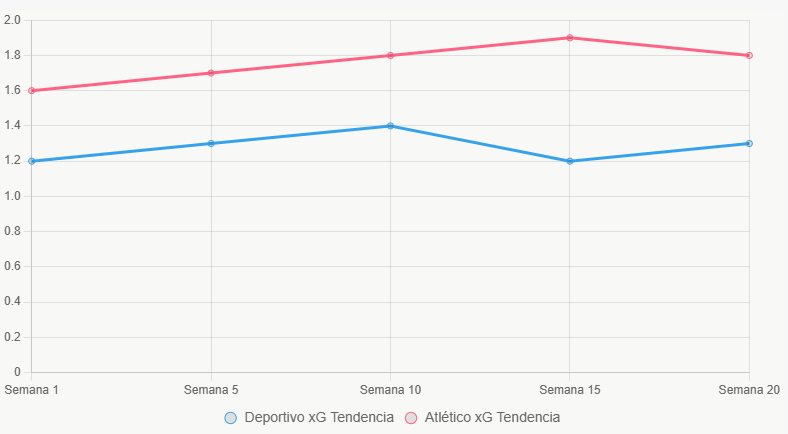 Este gráfico de líneas muestra la tendencia de xG esta temporada, con Atlético en ascenso constante.