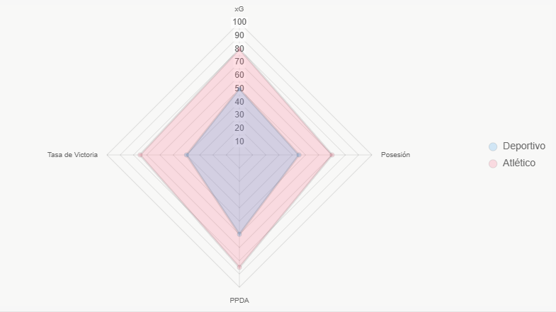 Este radar compara indicadores clave, revelando fortalezas de Atlético en ataque y defensa.