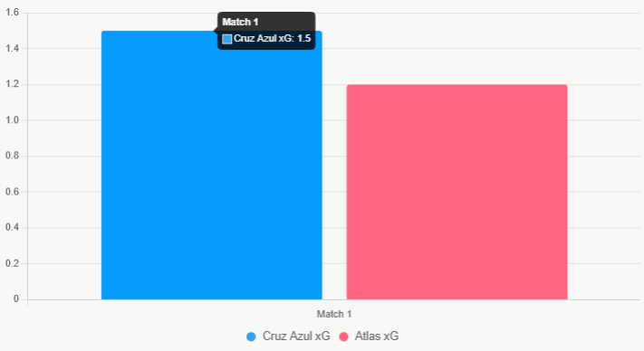 Este gráfico compara el xG de la primera jornada, mostrando ligera ventaja ofensiva de Cruz Azul.