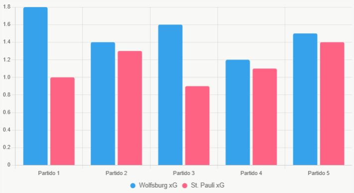 Este gráfico de barras compara el xG reciente de ambos equipos, mostrando la ventaja ofensiva de Wolfsburg.