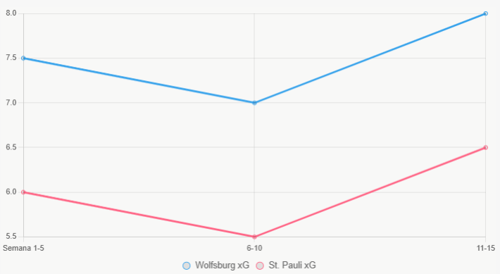Este gráfico lineal muestra tendencias de xG, con mejora en Wolfsburg.
