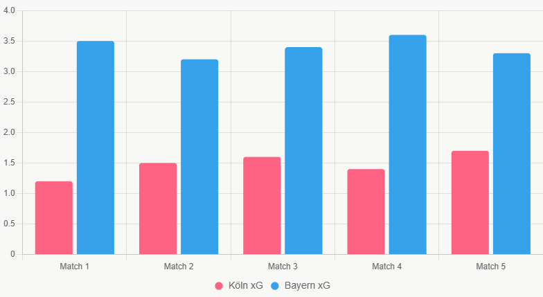 Este gráfico compara el xG reciente de ambos equipos, destacando la clara ventaja ofensiva de Bayern.