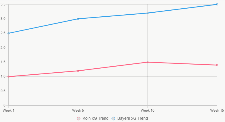 Este gráfico de tendencia muestra el xG a lo largo de la temporada, con Bayern en clara ascenso.