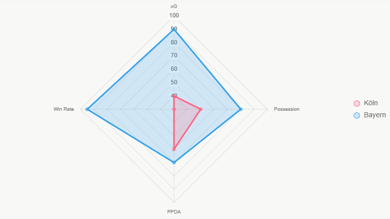 Este radar compara indicadores clave, evidenciando la superioridad general de Bayern.