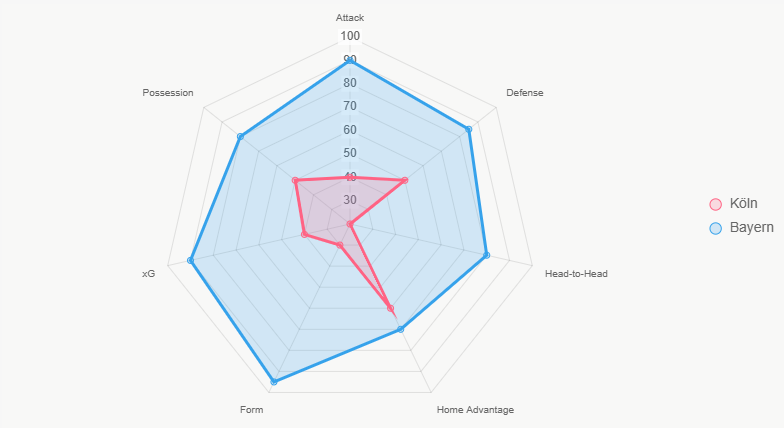 Este radar ilustra la distribución de fuerzas integrales, explicando la alta probabilidad de victoria de Bayern.
