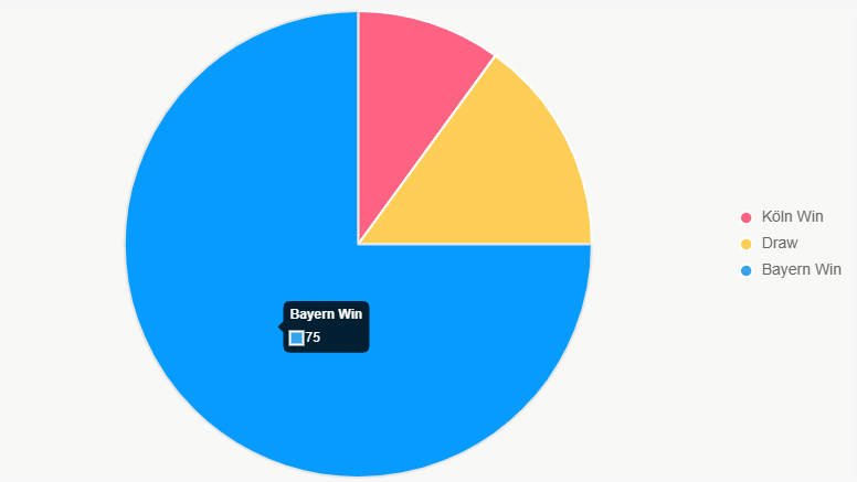 Este gráfico de pastel muestra claramente la distribución de probabilidades, con Bayern como amplio favorito.