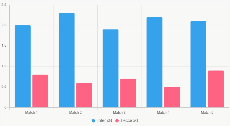 Este gráfico de barras compara el xG reciente, destacando la clara ventaja ofensiva del Inter.