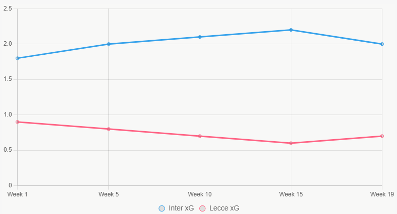 Esta gráfica de líneas muestra la tendencia de xG a lo largo de la temporada, con Inter en constante crecimiento.
