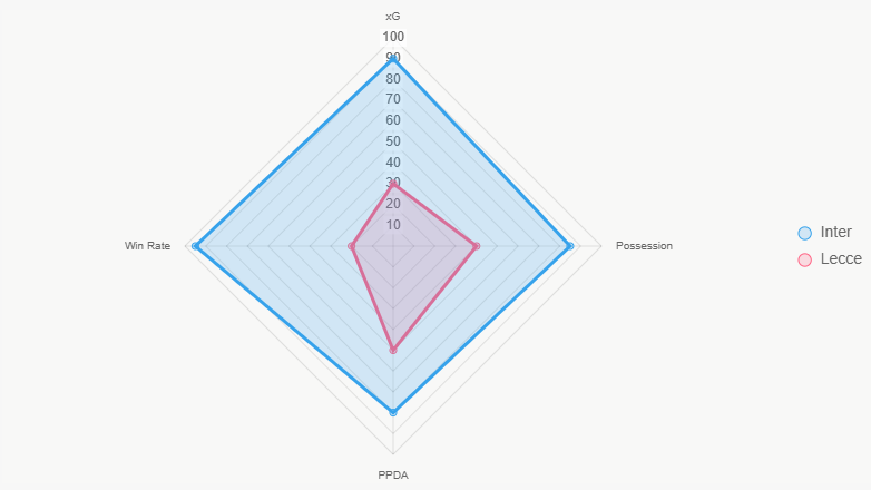 El gráfico radar compara indicadores clave, evidenciando la superioridad integral del Inter.