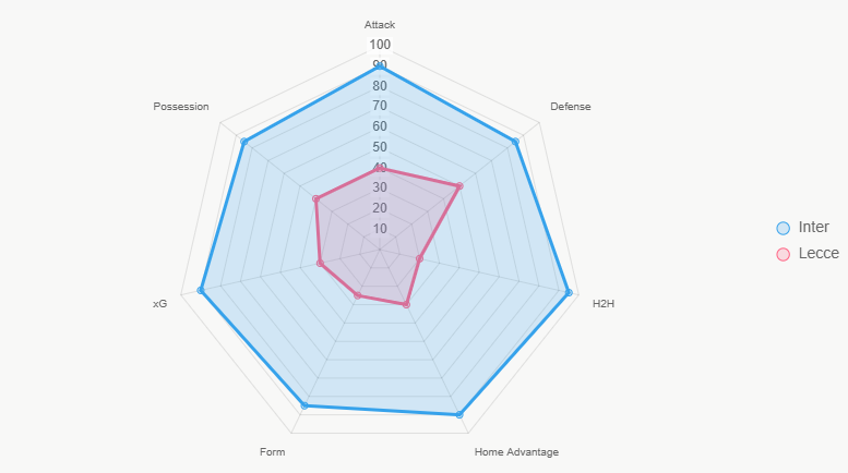 Este radar ilustra las fortalezas del Inter en múltiples dimensiones, explicando su favoritismo.