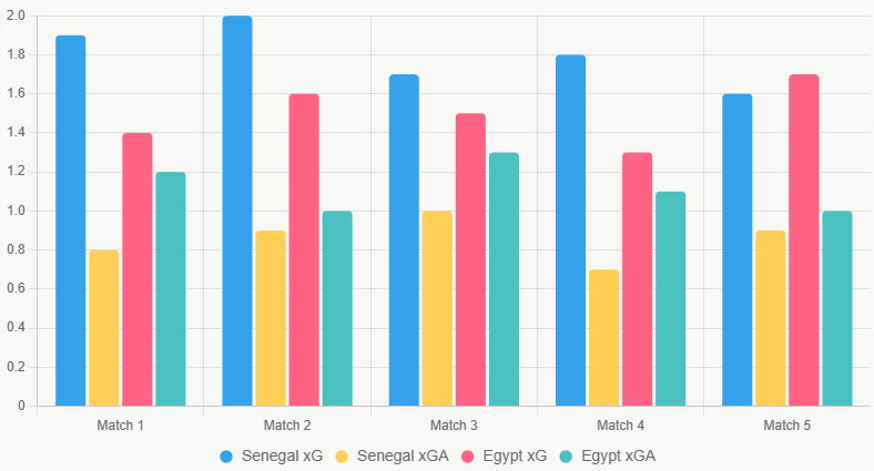 Este gráfico compara xG y xGA de los últimos 5 juegos, destacando ventaja defensiva de Senegal.