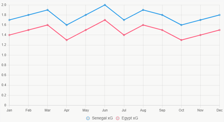 La gráfica muestra tendencias de xG en 12 meses, con Senegal consistentemente superior.