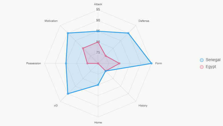 Este radar evalúa fortalezas generales, con Senegal liderando en estado y xG.