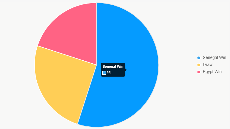 La torta ilustra probabilidades de resultado, con 55% para triunfo de Senegal.
