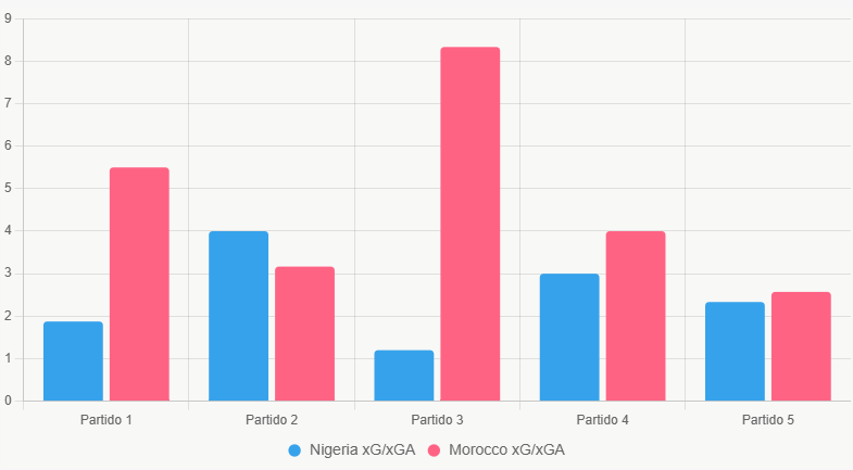 Este gráfico de barras compara xG y xGA de los últimos 5 partidos, mostrando superioridad defensiva de Morocco.