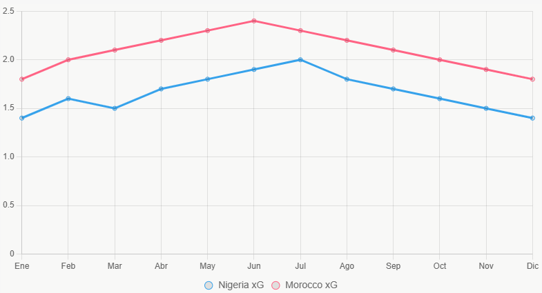 Esta gráfica lineal muestra tendencias xG en 12 meses, con ascenso de Morocco.