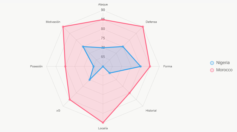 Este radar ilustra fuerza integral, con Morocco superior.