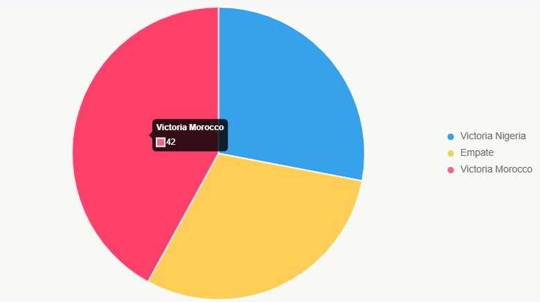 Este pastel muestra distribución de probabilidades de resultados.