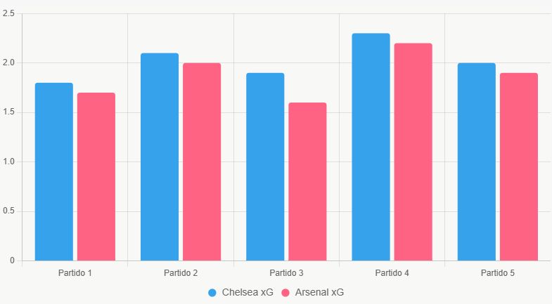 Este gráfico de barras compara xG reciente de ambos equipos.