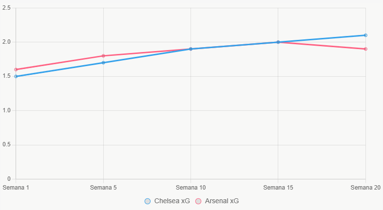 Esta gráfica lineal muestra tendencias de xG en la temporada.