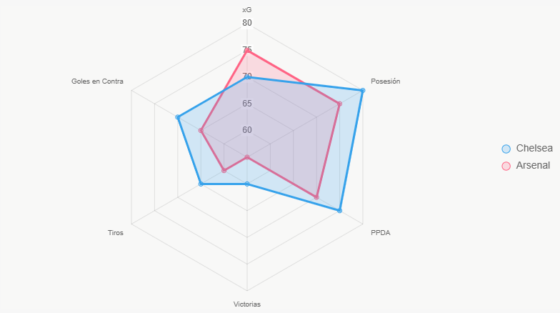 Este radar compara indicadores clave de ambos equipos.