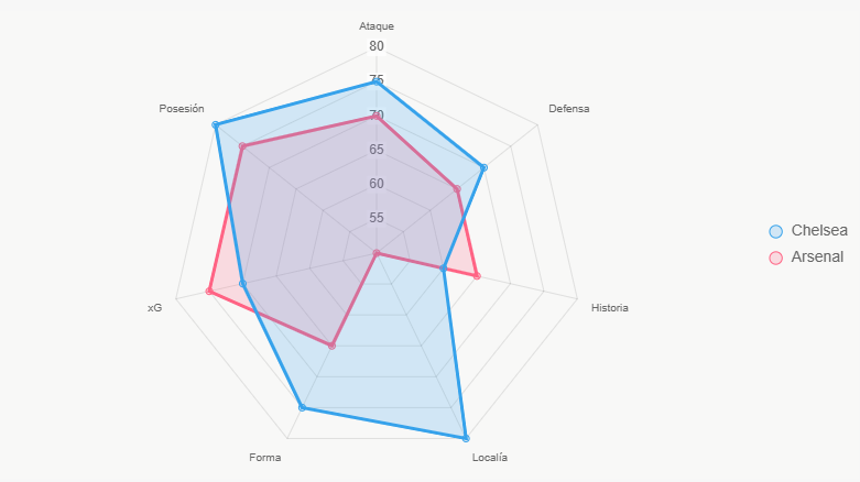 Este radar ilustra fortalezas comparadas de los equipos.