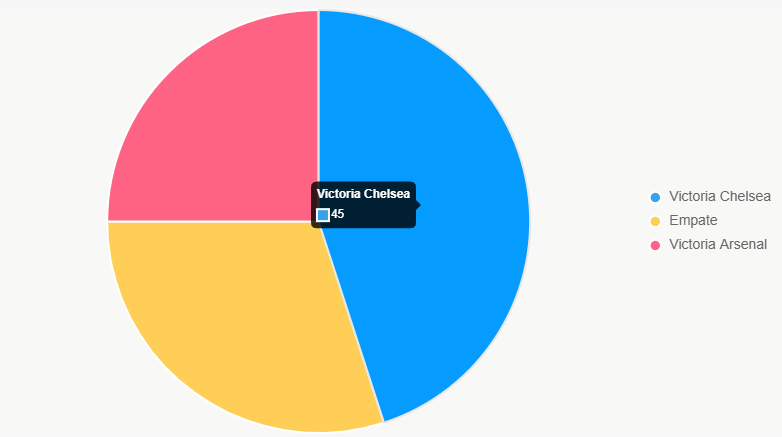 Este pastel muestra distribución de probabilidades de resultados.