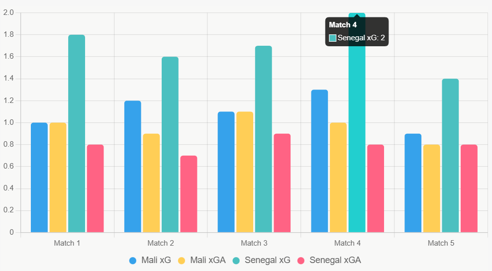 Este gráfico compara xG y xGA recientes de ambos equipos.