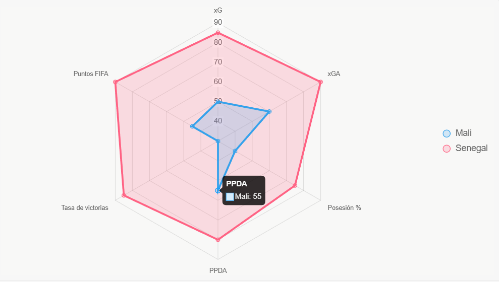 Este radar compara indicadores clave normalizados.