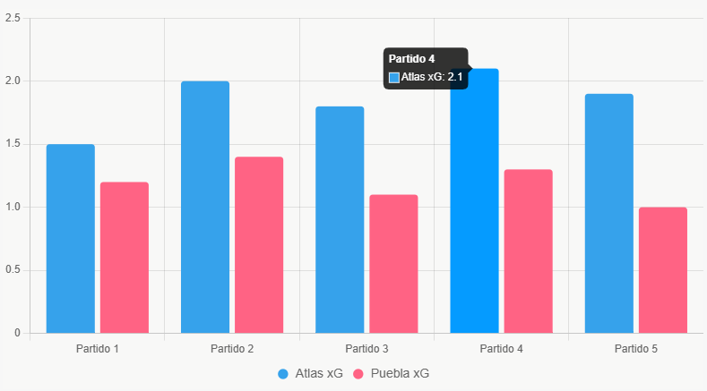 Este gráfico de barras compara xG reciente, mostrando ventaja de Atlas en ataque.