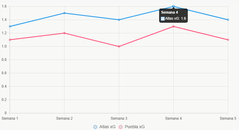 Esta línea muestra tendencias xG, con estabilidad en Atlas.