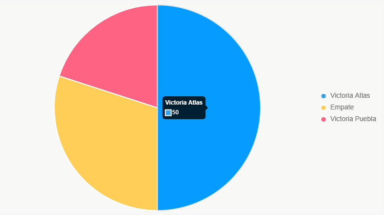 El pastel ilustra distribución de probabilidades, con Atlas al frente.