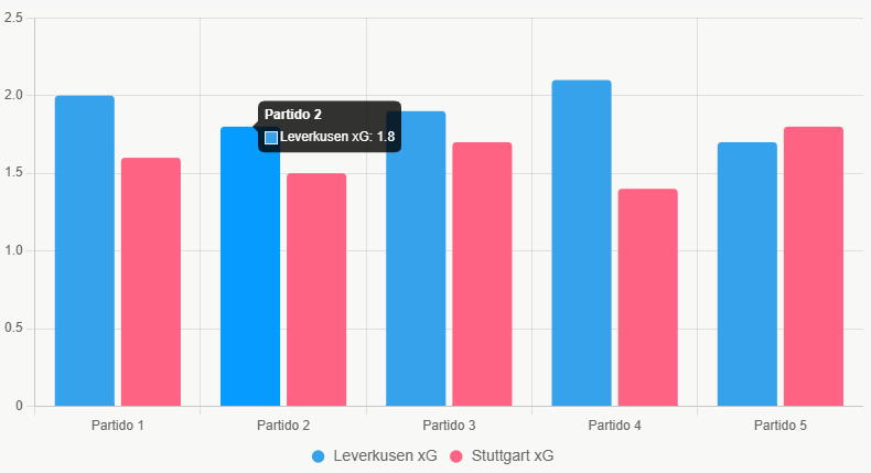 Este gráfico de barras compara xG reciente, destacando la superioridad ofensiva de Leverkusen.