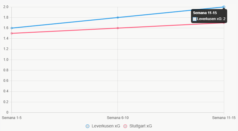 Esta gráfica lineal muestra tendencias xG, revelando mejora de Leverkusen.