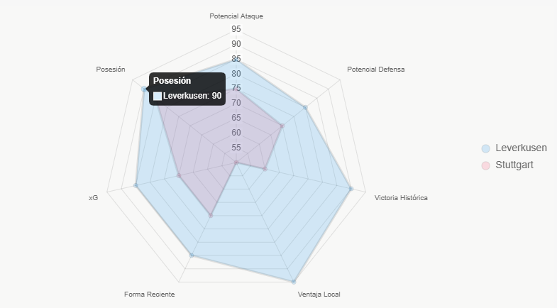 Este radar ilustra fortalezas comparadas, explicando favoritismo de Leverkusen.