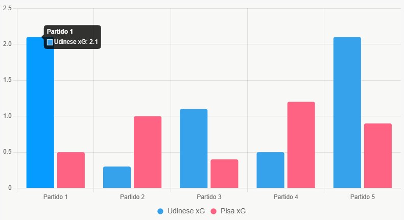 Este gráfico compara el xG reciente, mostrando superioridad ofensiva de Udinese.