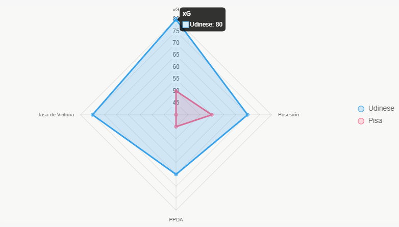 Este radar compara indicadores clave, destacando fortalezas de Udinese.