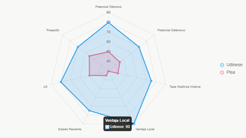 Este radar muestra distribución de fortalezas, explicando favoritismo de Udinese.