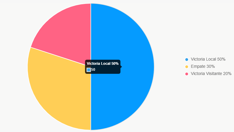 Este pastel ilustra distribución de probabilidades, con victoria local como más probable.