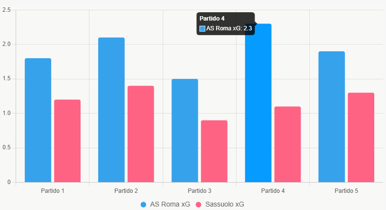 Este gráfico compara el xG reciente, destacando la ventaja ofensiva de Roma.