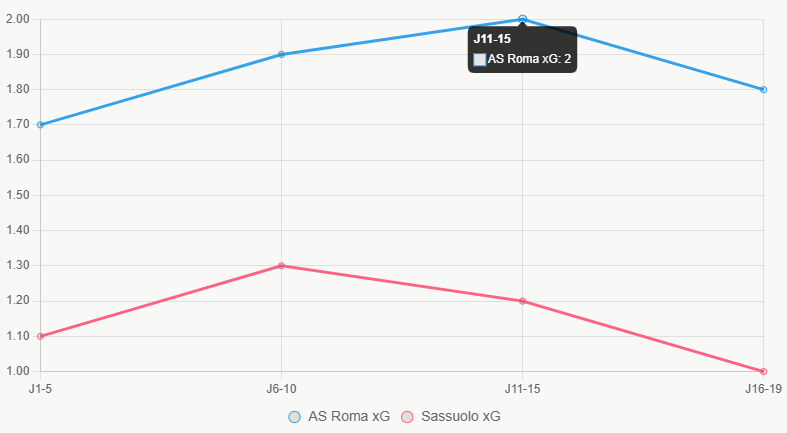 Este gráfico muestra la tendencia estable de xG para Roma sobre Sassuolo.