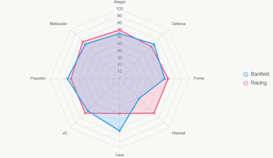 Banfield total 625 vs. 620 de Racing. Casa clave.