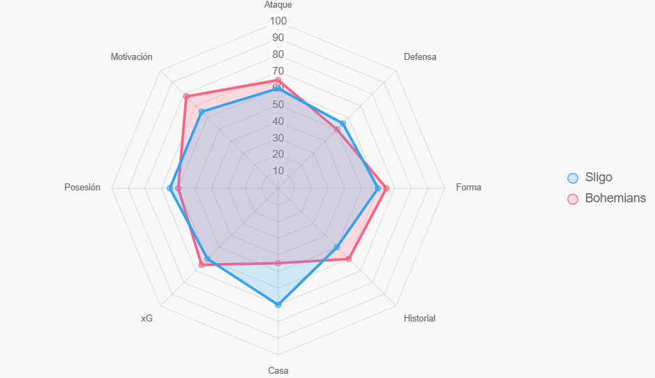 Bohemians total 583 vs. 585 de Sligo. Motivación equilibra.